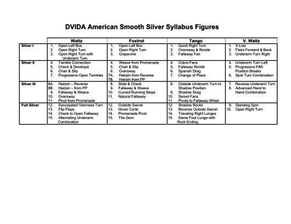 The ISTD American Style Syllabus Figures list